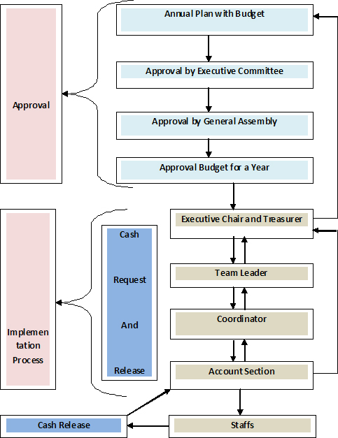 Organogram Nepha